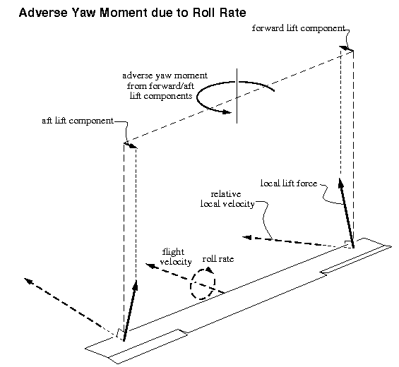  Adverse yaw mechanism diagram. 