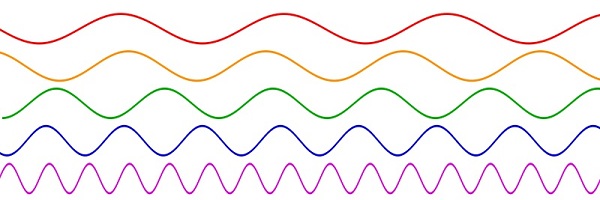  Sinusoidal waves of various frequencies; the bottom waves have higher frequencies than those above. The horizontal axis represents time. 